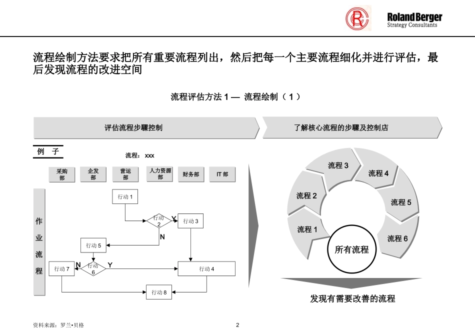 罗兰贝格-----流程绘制工具(1).ppt_第2页