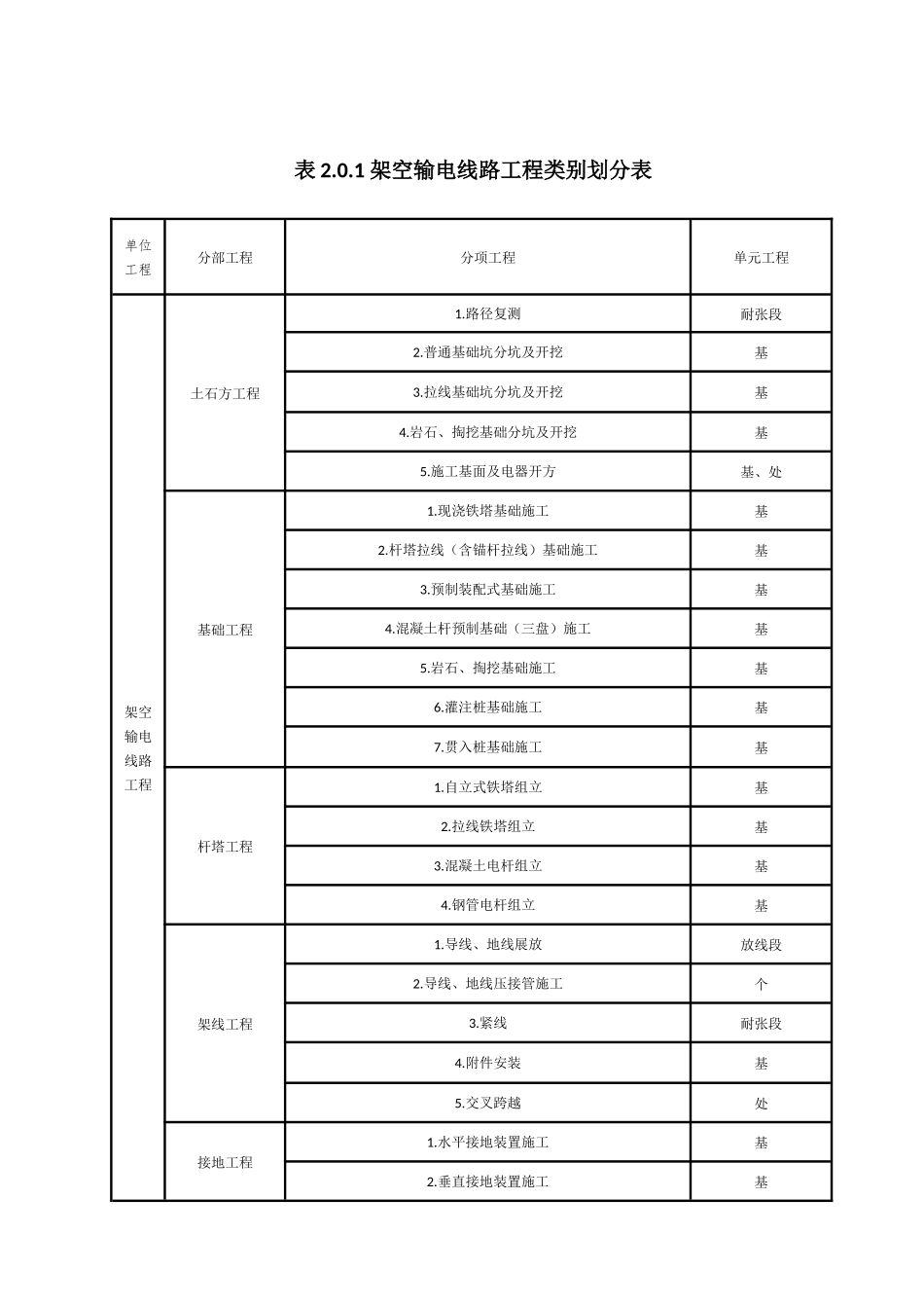 DLT5168-2016-110KV-750KV架空输电线路施工质量检验及评定规程.docx_第3页