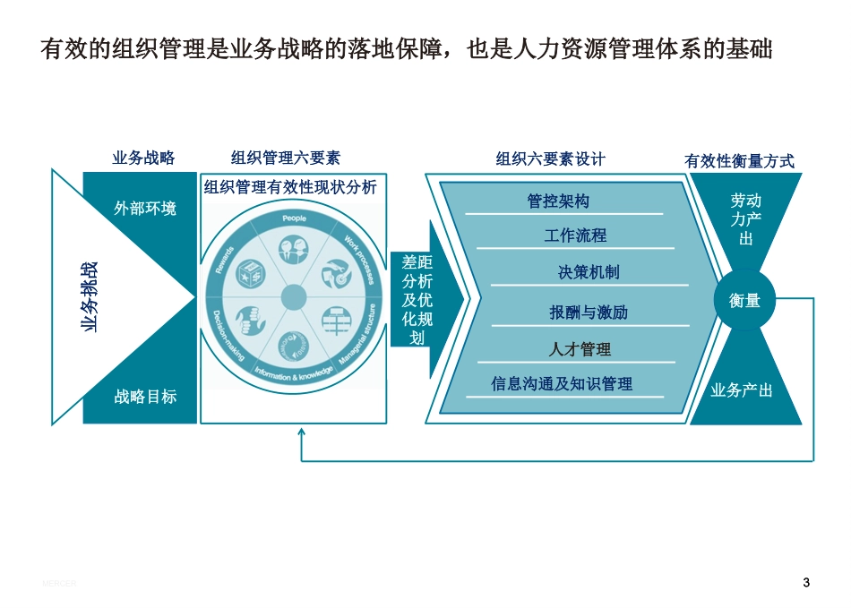 人力规划《人力资源规划方法及案例分享-32页》.pptx_第3页