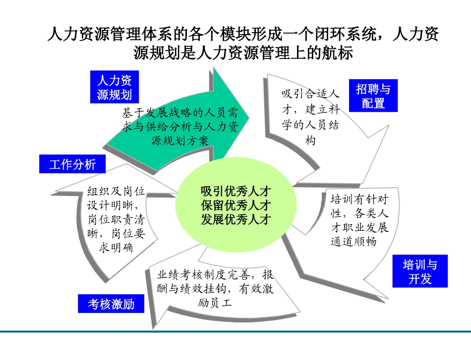 人力规划《人力资源规划与配套体系-71页》.pptx_第2页