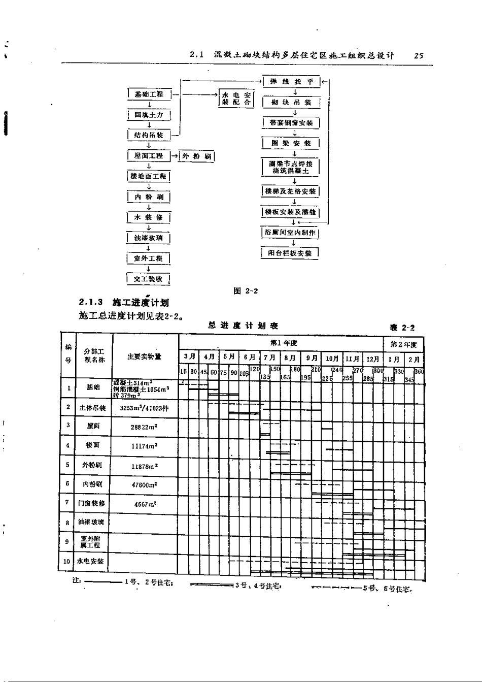 混凝土砌块结构多层住宅区施工组织总设计.pdf_第3页