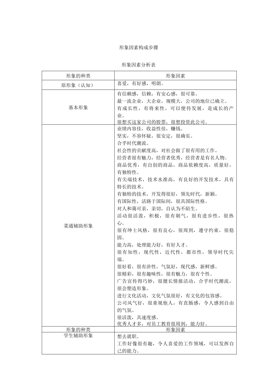 CI的测定方法形象因素与调查对象(1).doc_第2页