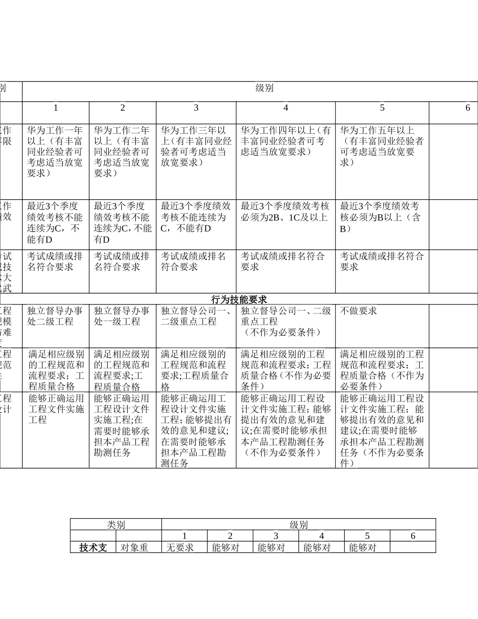 技术支援任职资格等级标准比较(1).doc_第2页