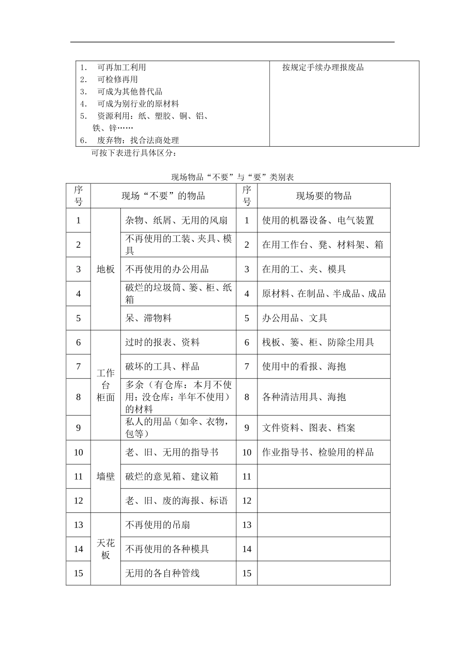 abe_0504_5S管理系列讲义之三--5S活动.doc_第3页