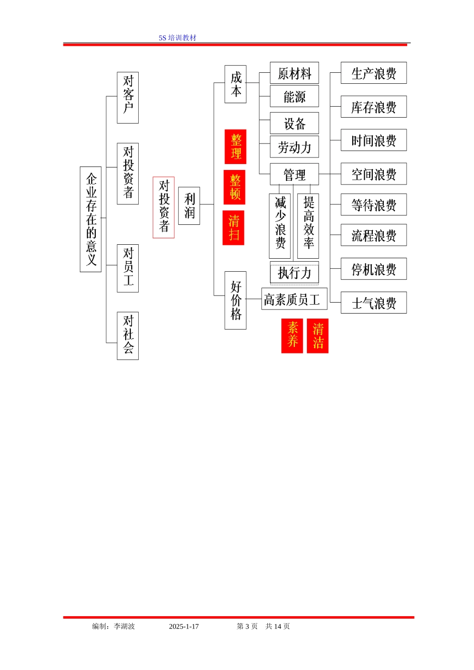 abv_0504_5S现场管理推进.doc_第3页