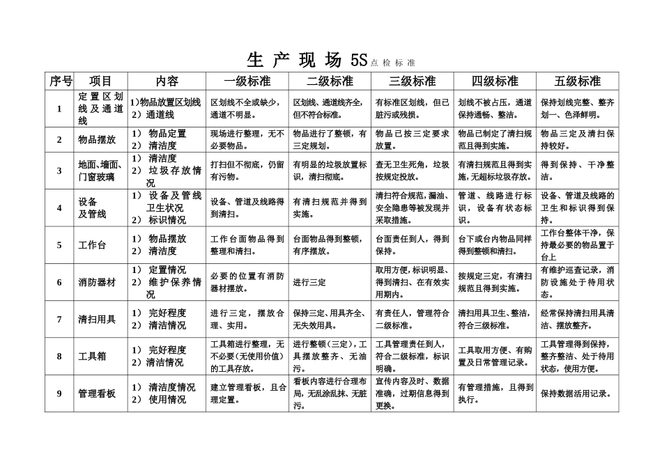 生 产 现 场 5S 点 检 标 准.doc_第1页