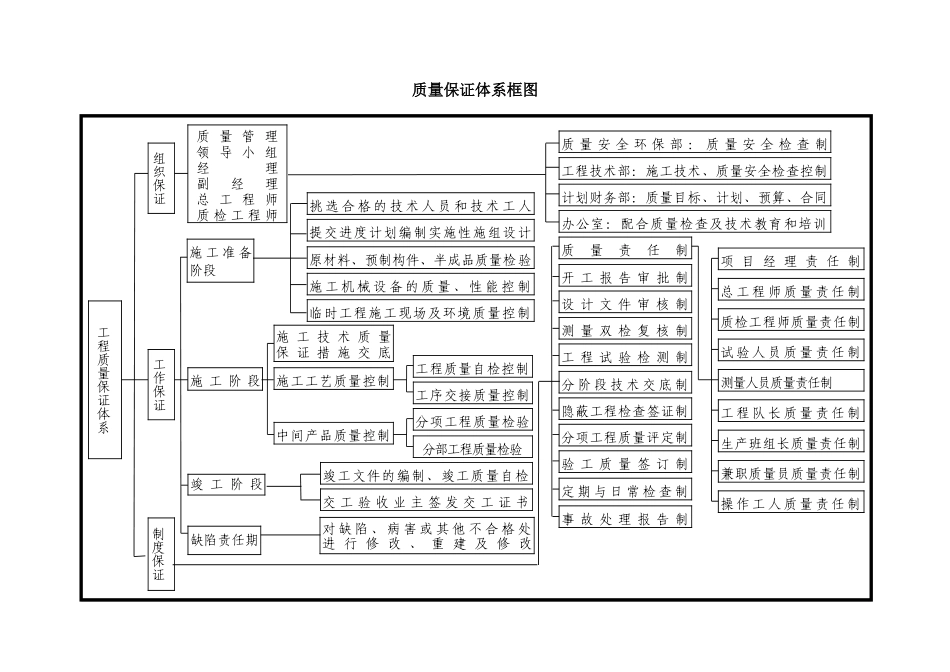 安全质量保证体系框图_secret.doc_第1页