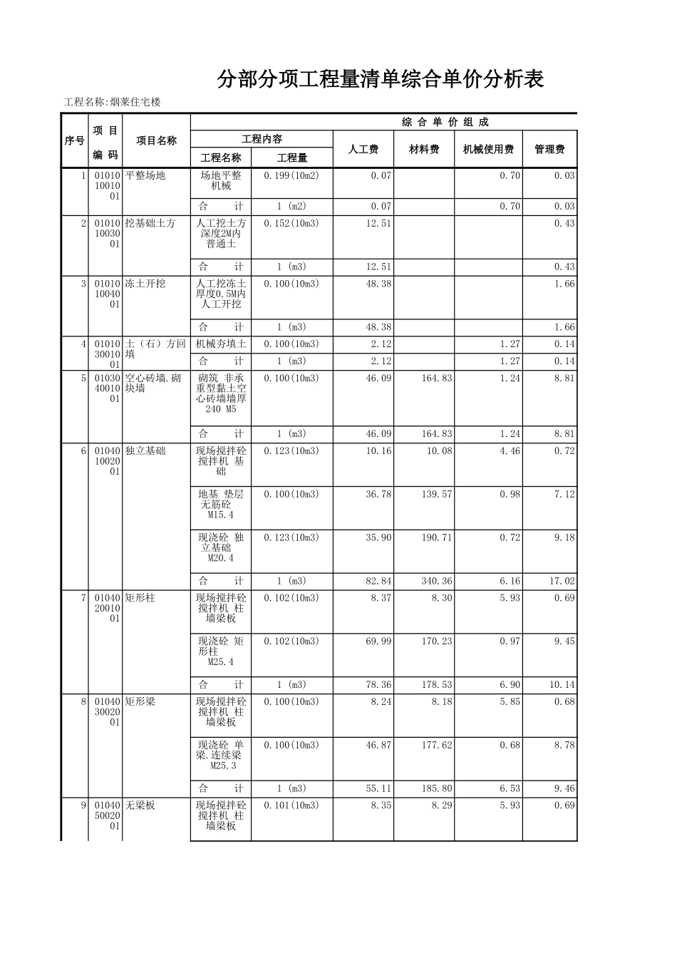 2分部分项工程量清单综合单价分析表.XLS_第1页