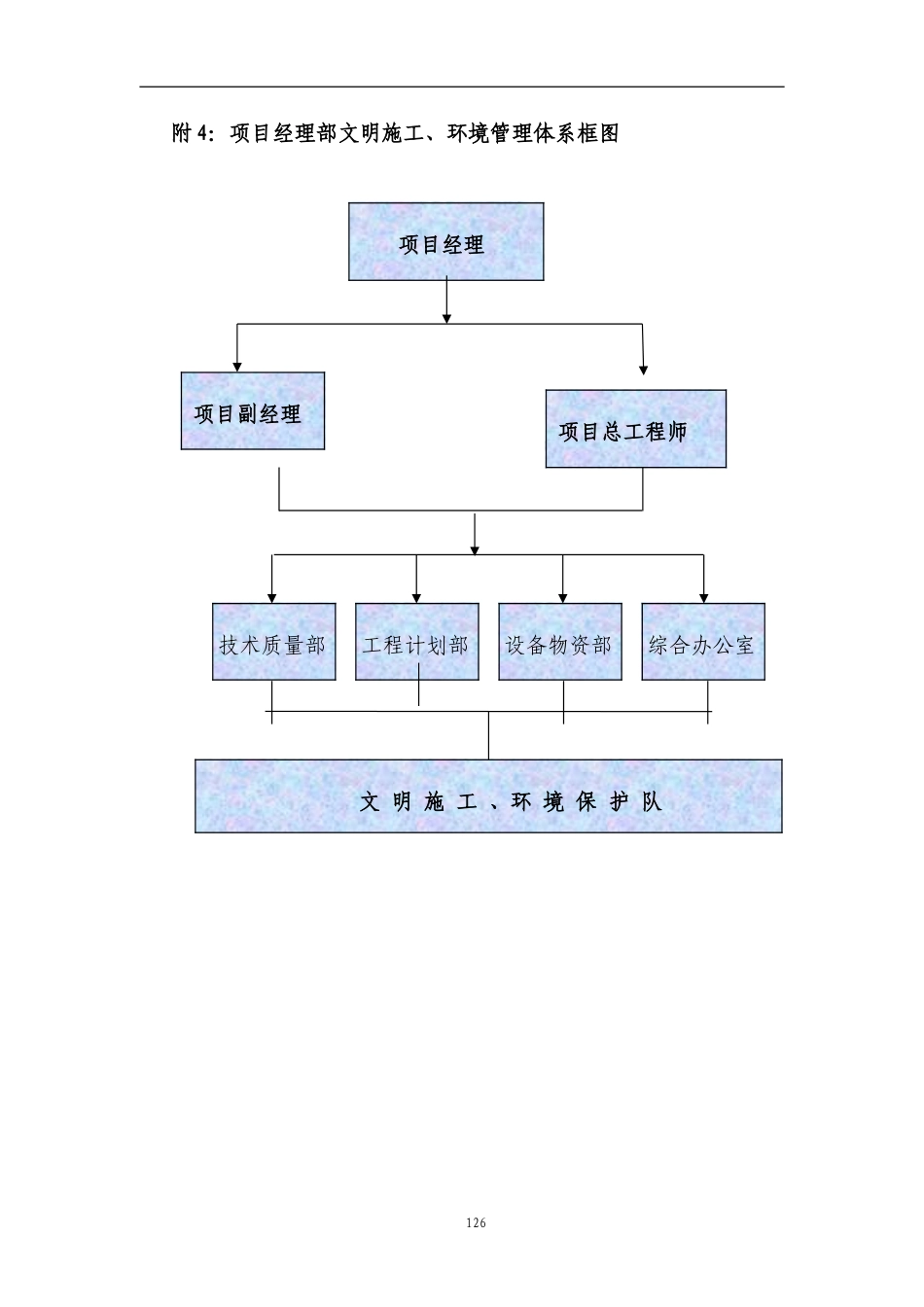 附4项目部文明施工、环境管理体系框图.doc_第1页