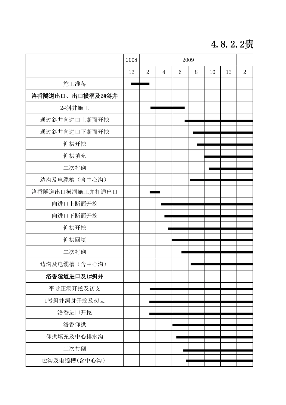 4.16.2.2贵广铁路CCTJ-4标洛香隧道施工进度横道图.xls_第1页