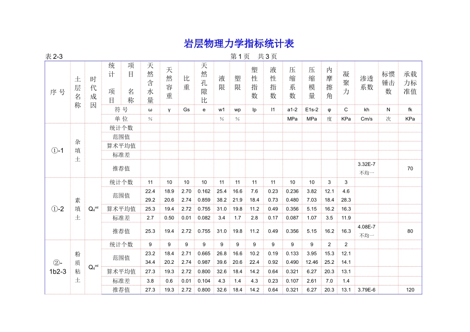 表2-3 岩层物理力学指标统计表.DOC_第1页