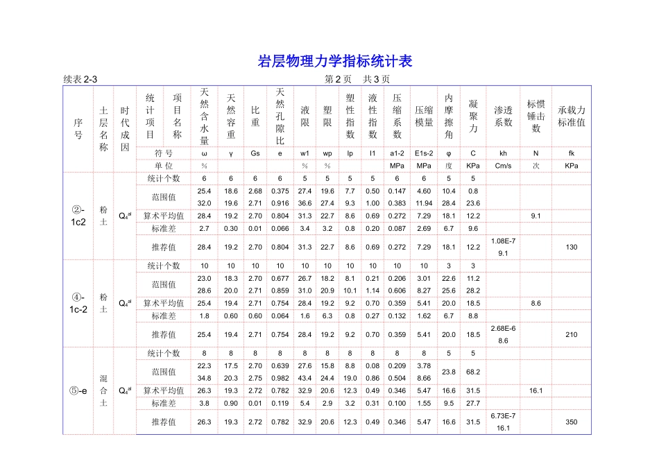 表2-3 岩层物理力学指标统计表.DOC_第2页