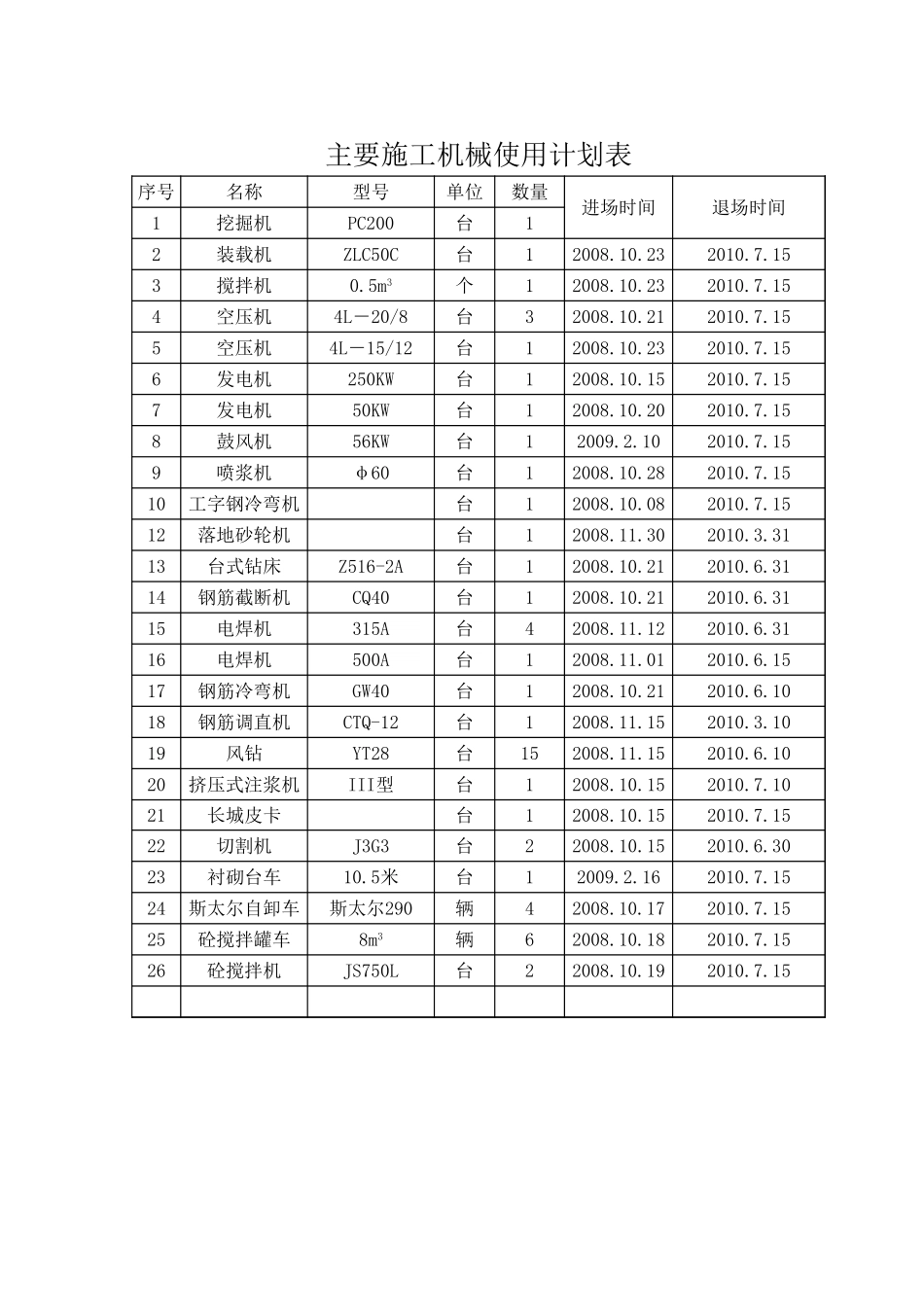 11-3-1主要施工机械使用计划表1.xls_第1页