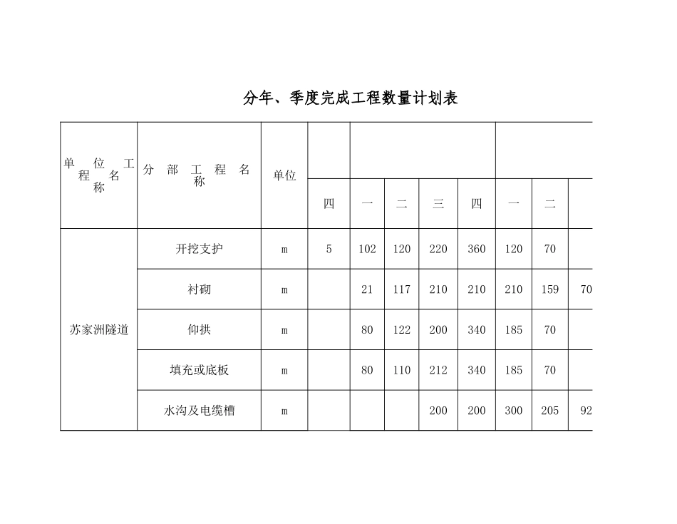 11-4分年、季度完成工程数量计划表.xls_第1页