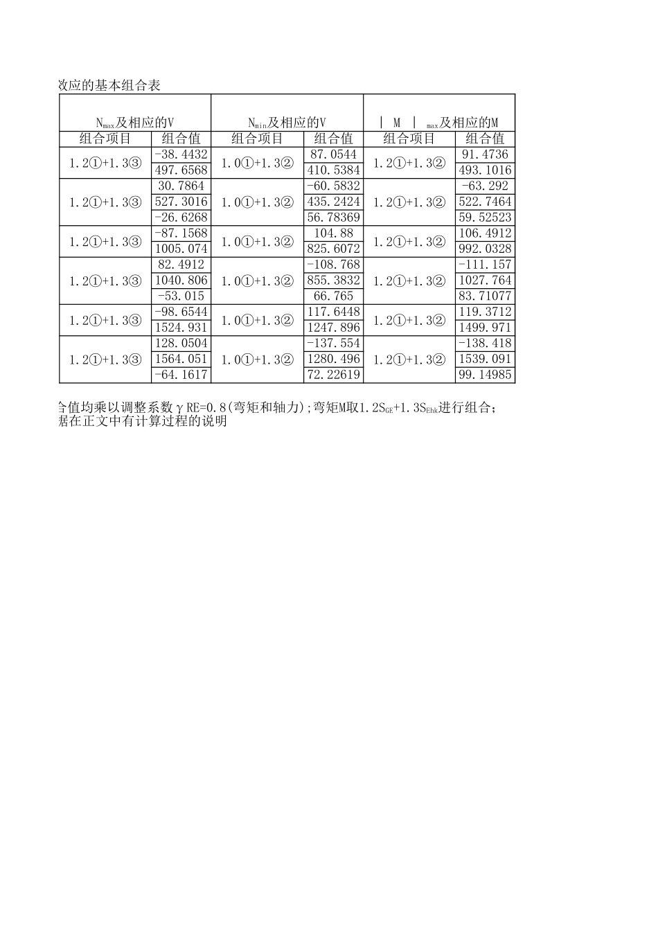 C柱—地震作用效应与其他荷载控制的组合.xls_第2页