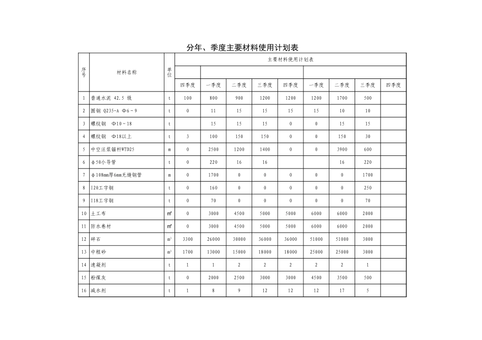 xx隧道分年、季度主要材料使用计划表 -1.xls_第1页