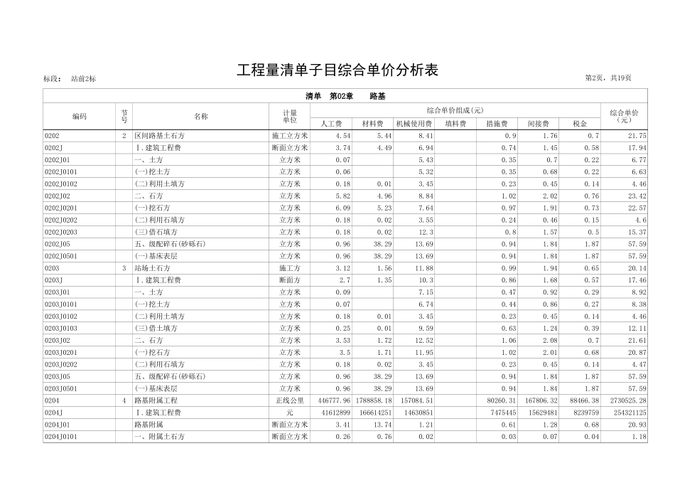 表4-7工程量清单子目综合单价分析表.xls_第2页