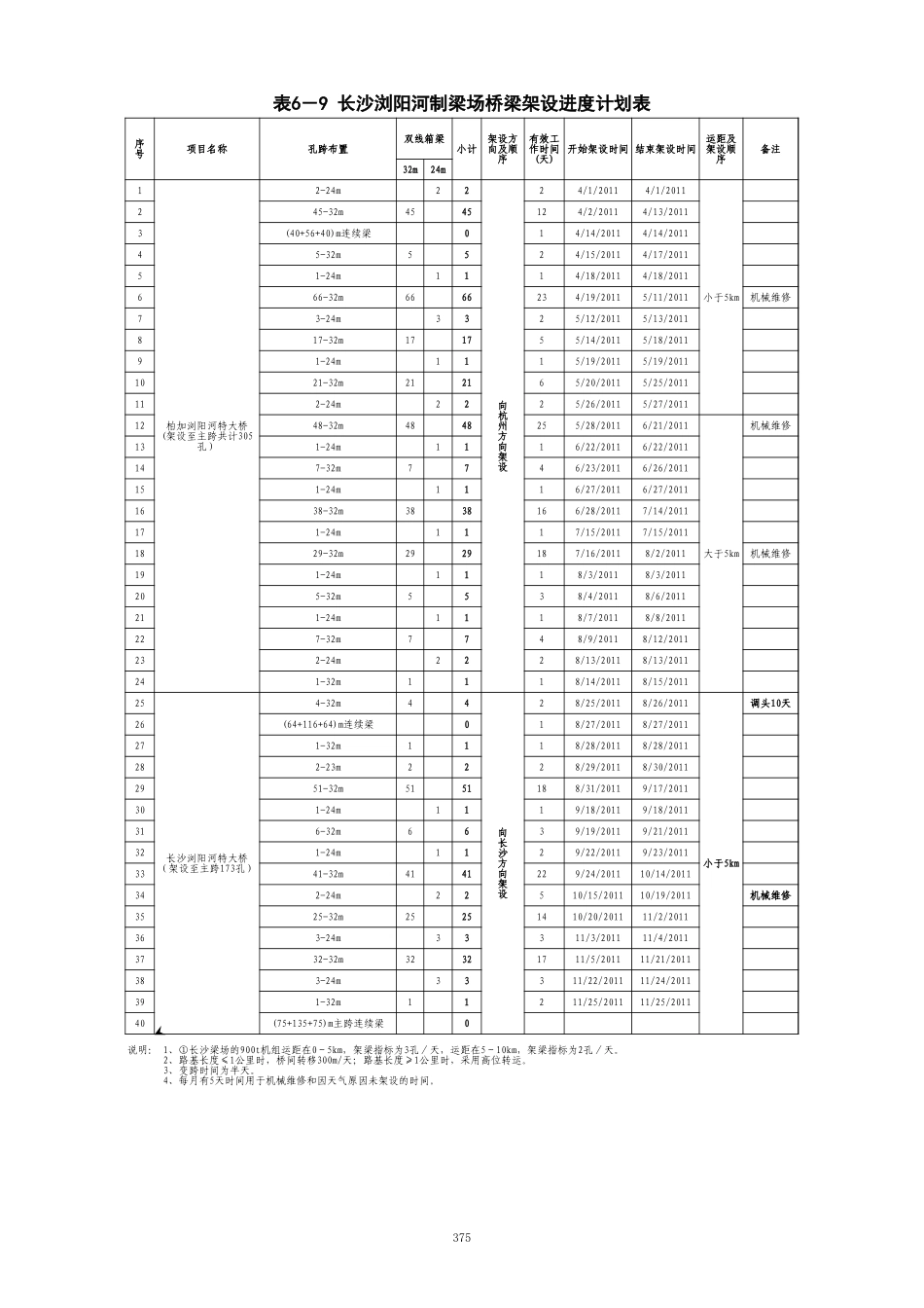 表6－10 桥梁架设进度计划表2010-6-18.xls_第3页