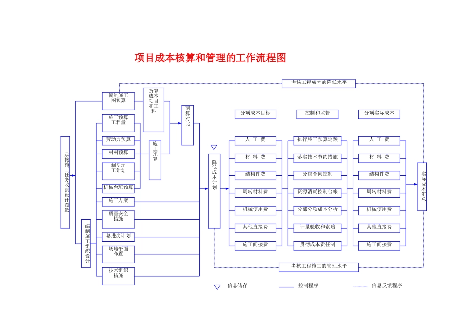 工程项目成本核算和管理的工作流程图.doc_第1页