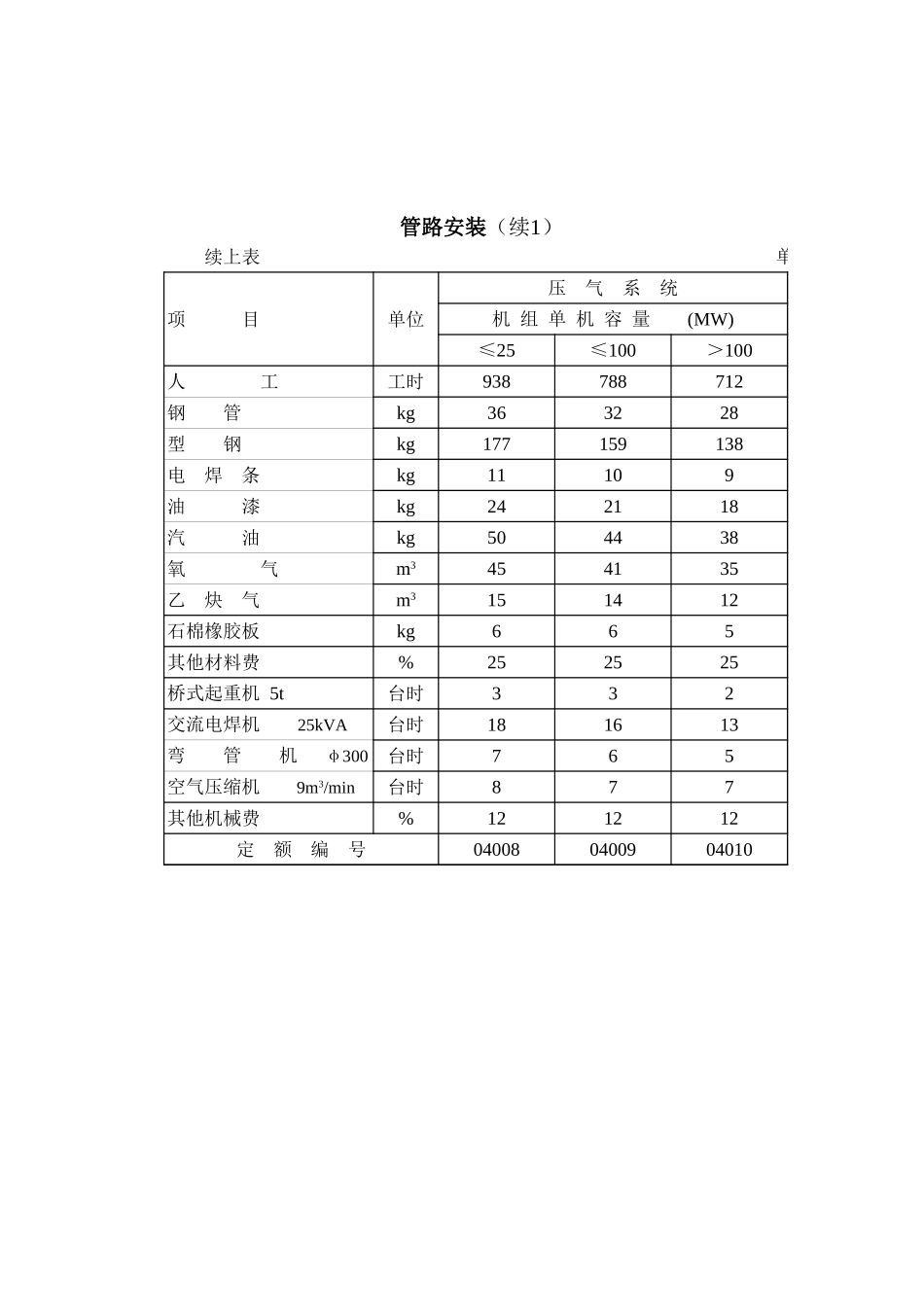 第4章 水力机械辅助设备(概算).xls_第3页
