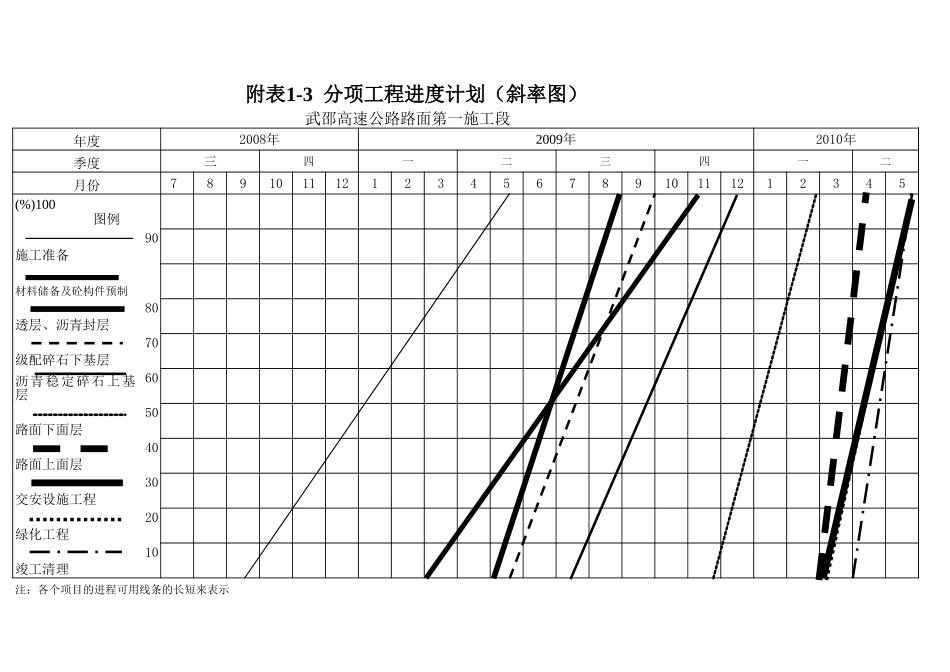 附表1-3～1-5  工程管理曲线等.xls_第1页