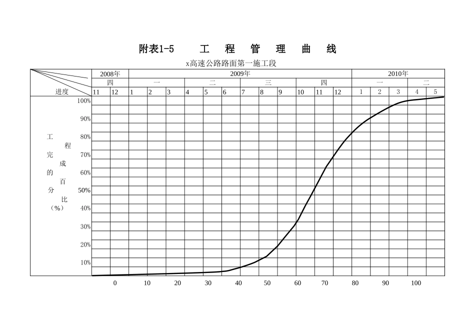 附表1-3～1-5  工程管理曲线等.xls_第3页