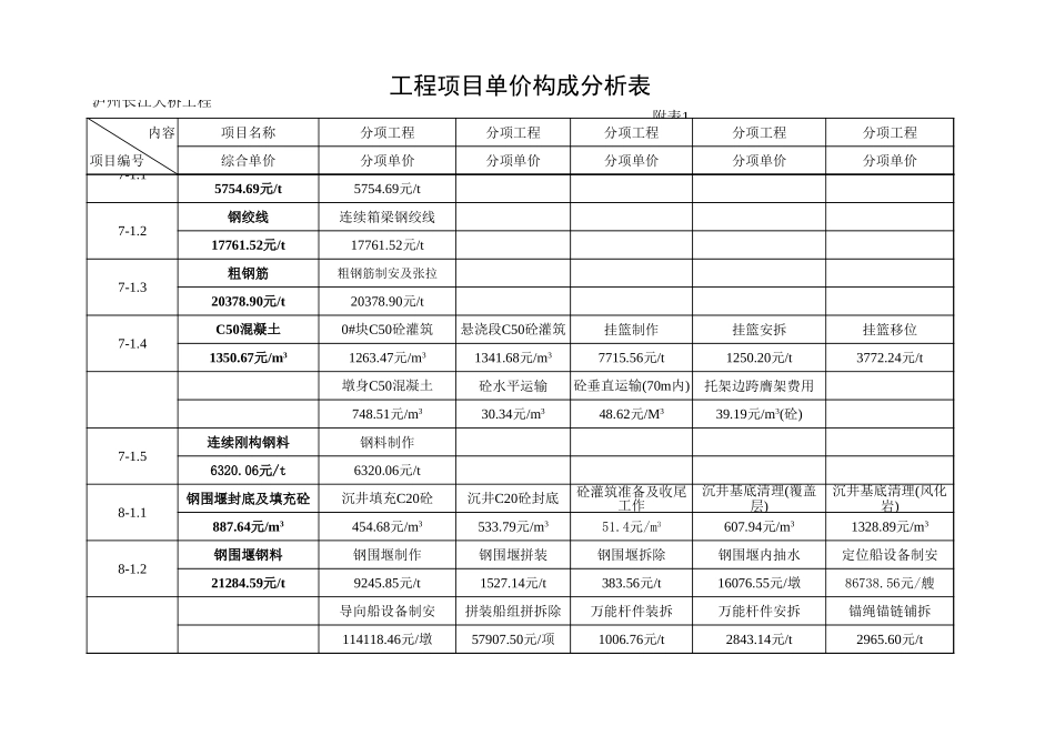 工程项目单价构成分析表及机械台班单价分析表（附表1、3）.xls_第3页