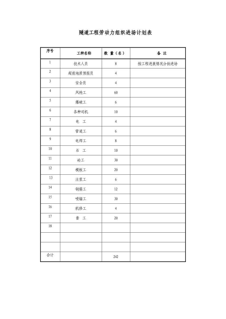 隧道劳动力组织安排表_secret.doc_第1页