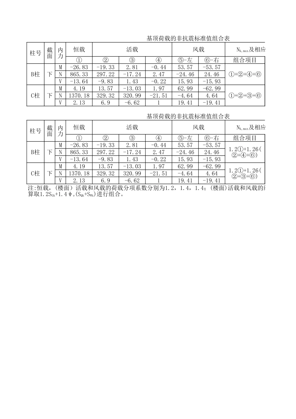 基顶荷载的非抗震标准值，设计值组合表.xls_第1页