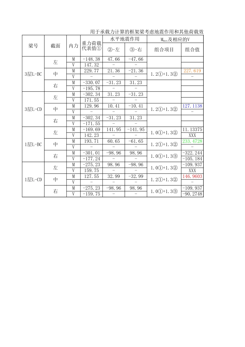 梁-考虑地震作用和其他荷载组合表1.xls_第1页