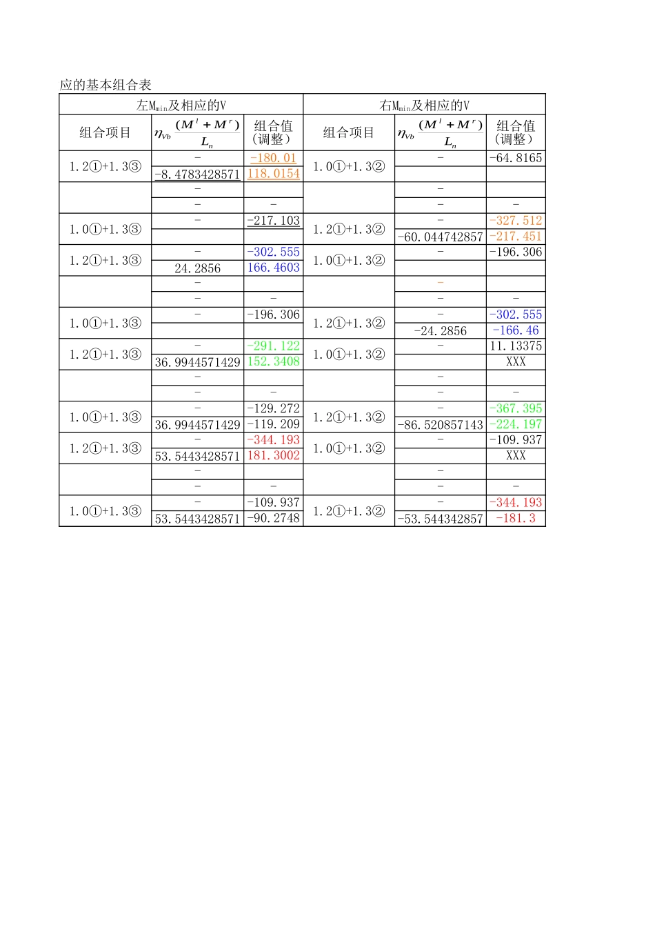 梁-考虑地震作用和其他荷载组合表1.xls_第2页