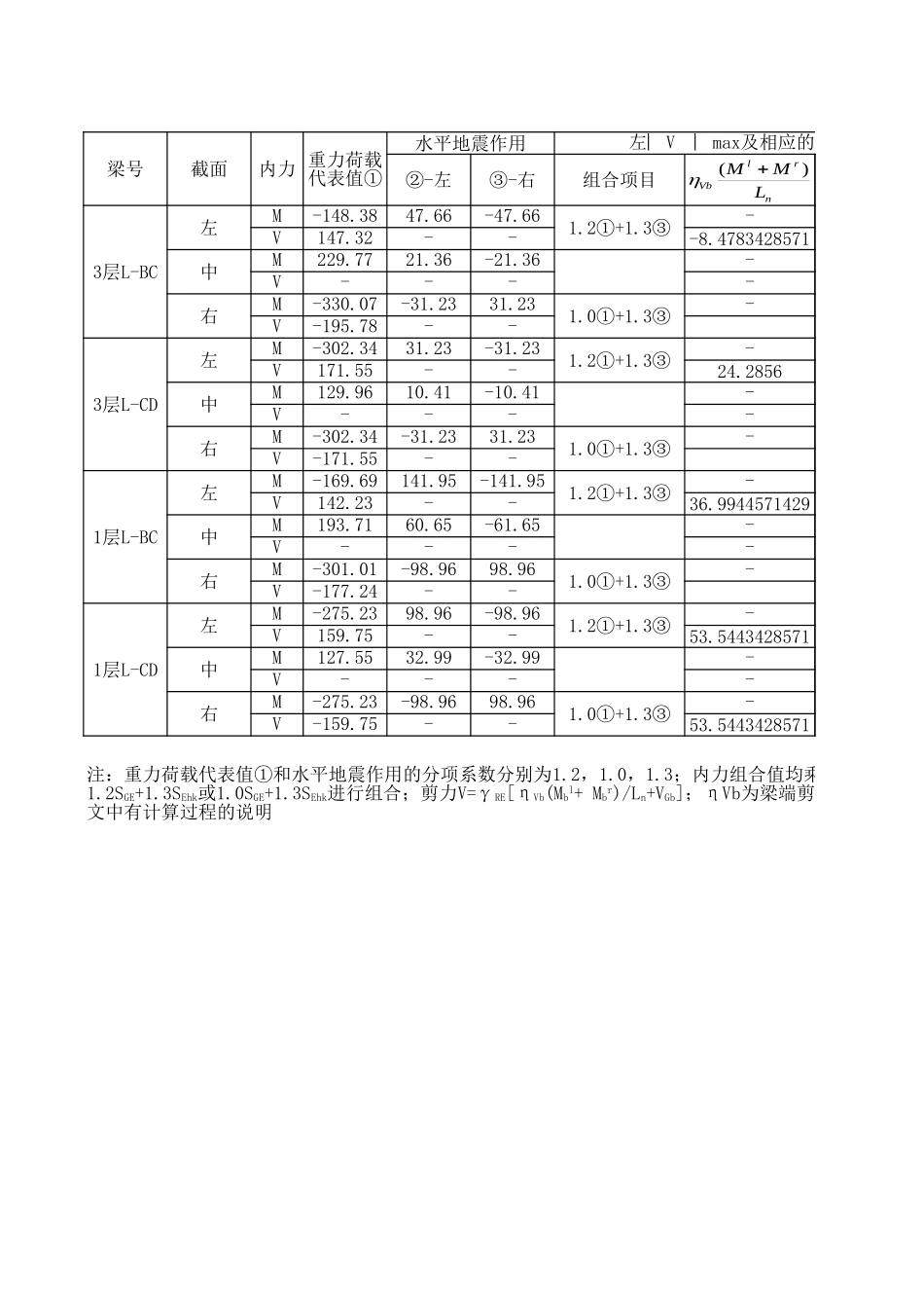 梁-考虑地震作用和其他荷载组合表2.xls_第1页