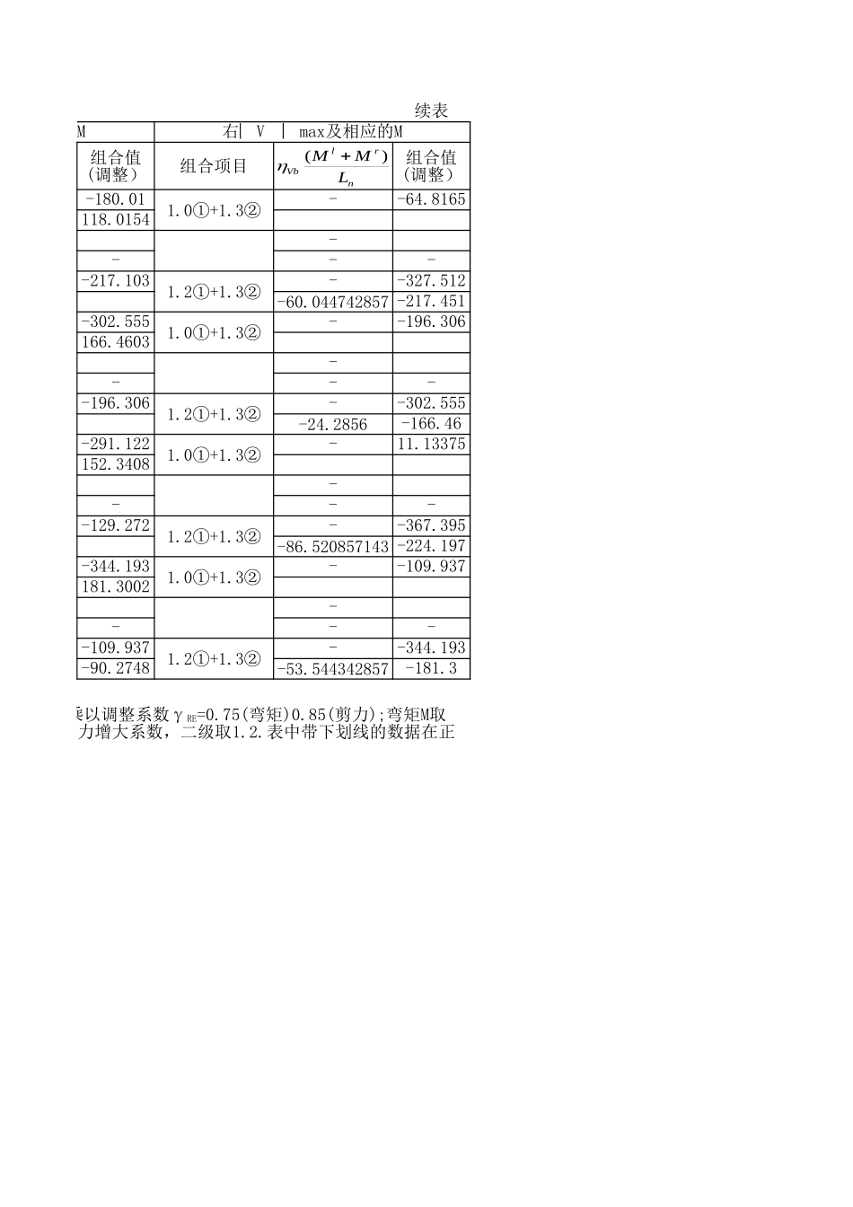 梁-考虑地震作用和其他荷载组合表2.xls_第2页