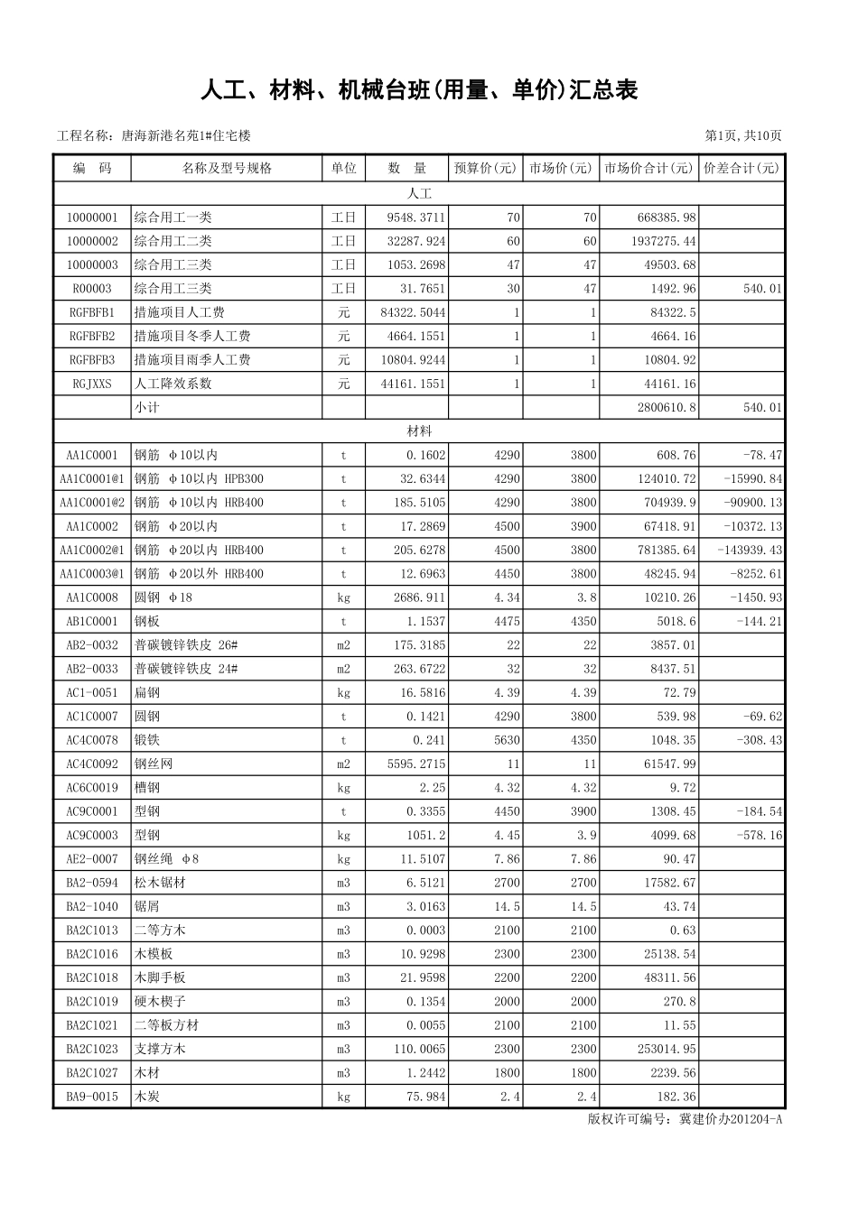 人工、材料、机械台班(用量、单价)汇总表(省站标准).xls_第1页