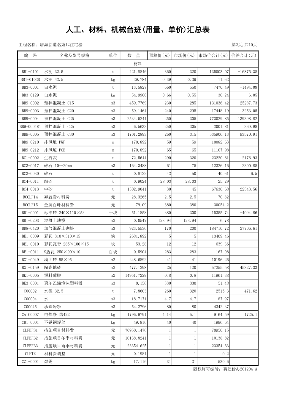 人工、材料、机械台班(用量、单价)汇总表(省站标准).xls_第2页