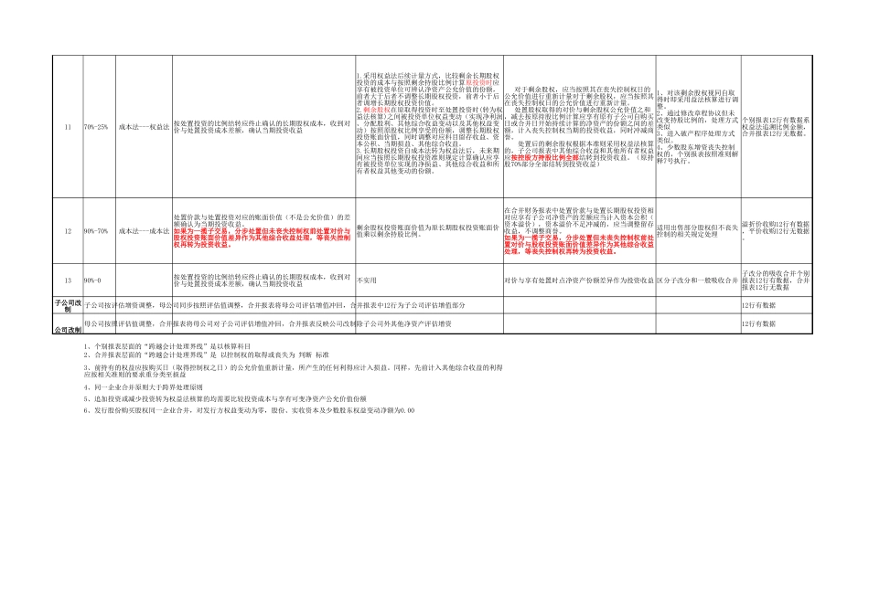 股权比例变动个别表及合并表处理原则.xlsx_第3页