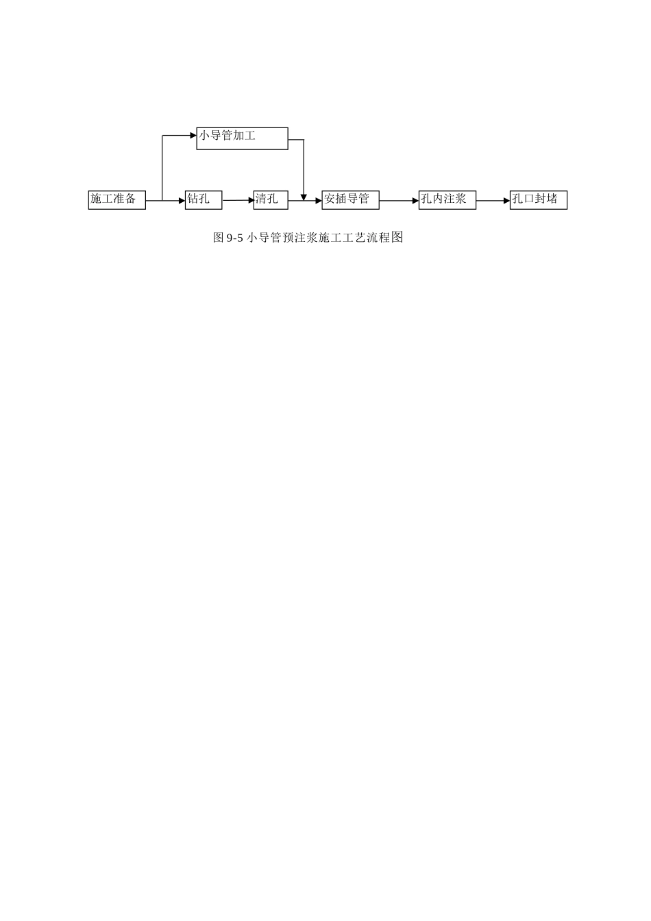 图9-5 小导管预注浆施工工艺流程图.doc.doc_第1页