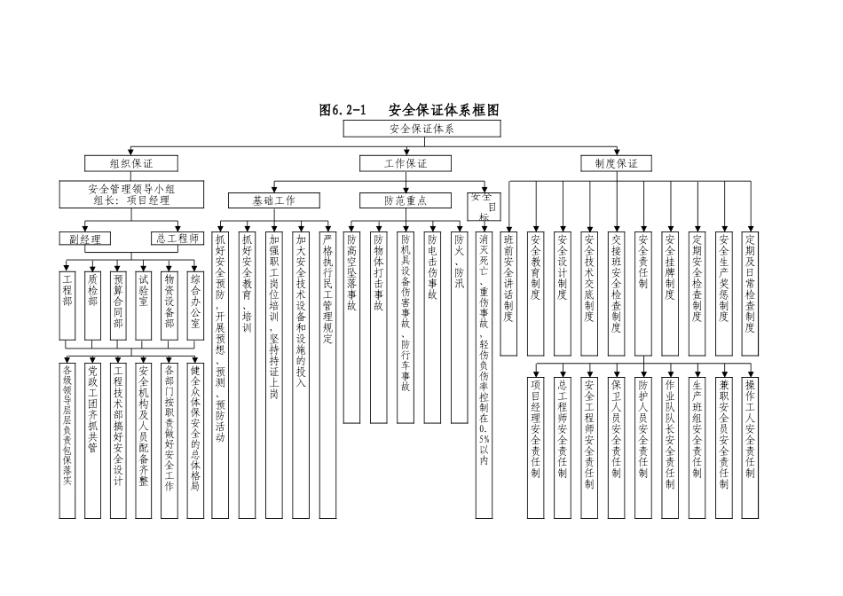 施工组织机构、安全、质量、工期保证体系(定).XLS_第1页