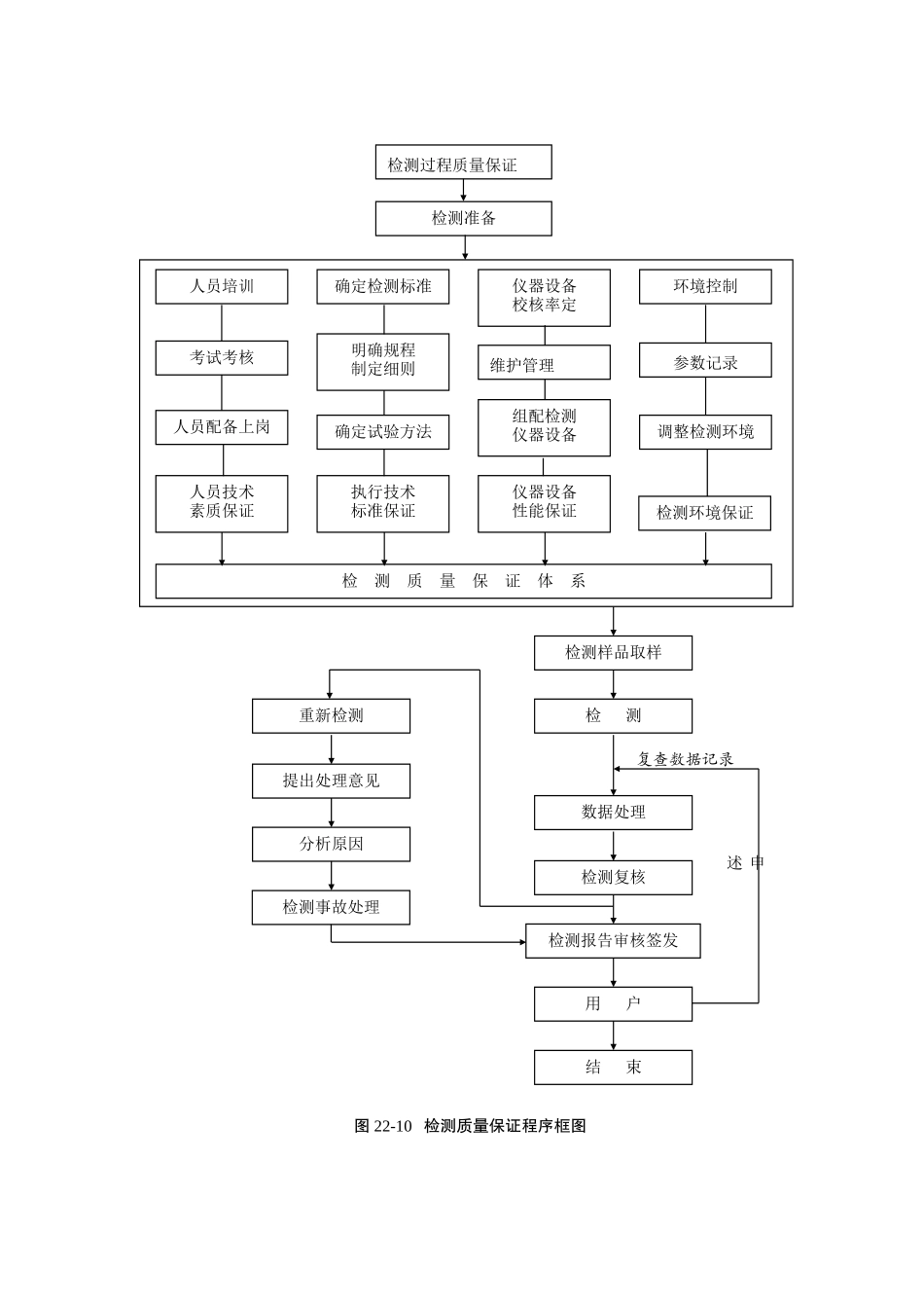 图22-10 检测质量保证程序框图.doc.doc_第1页