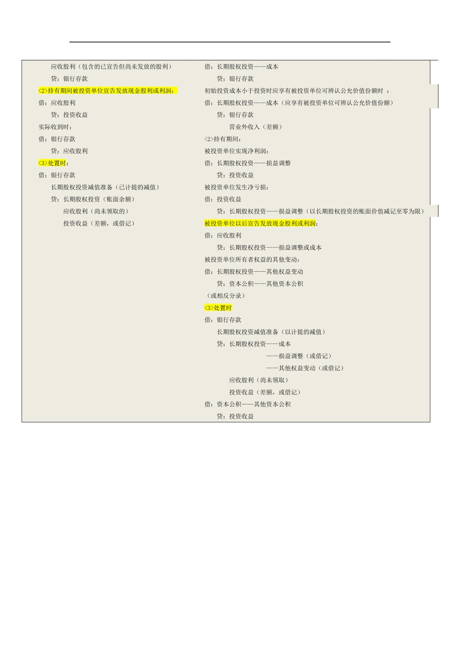 长期股权投资成本法和权益法有什么区别.docx_第3页