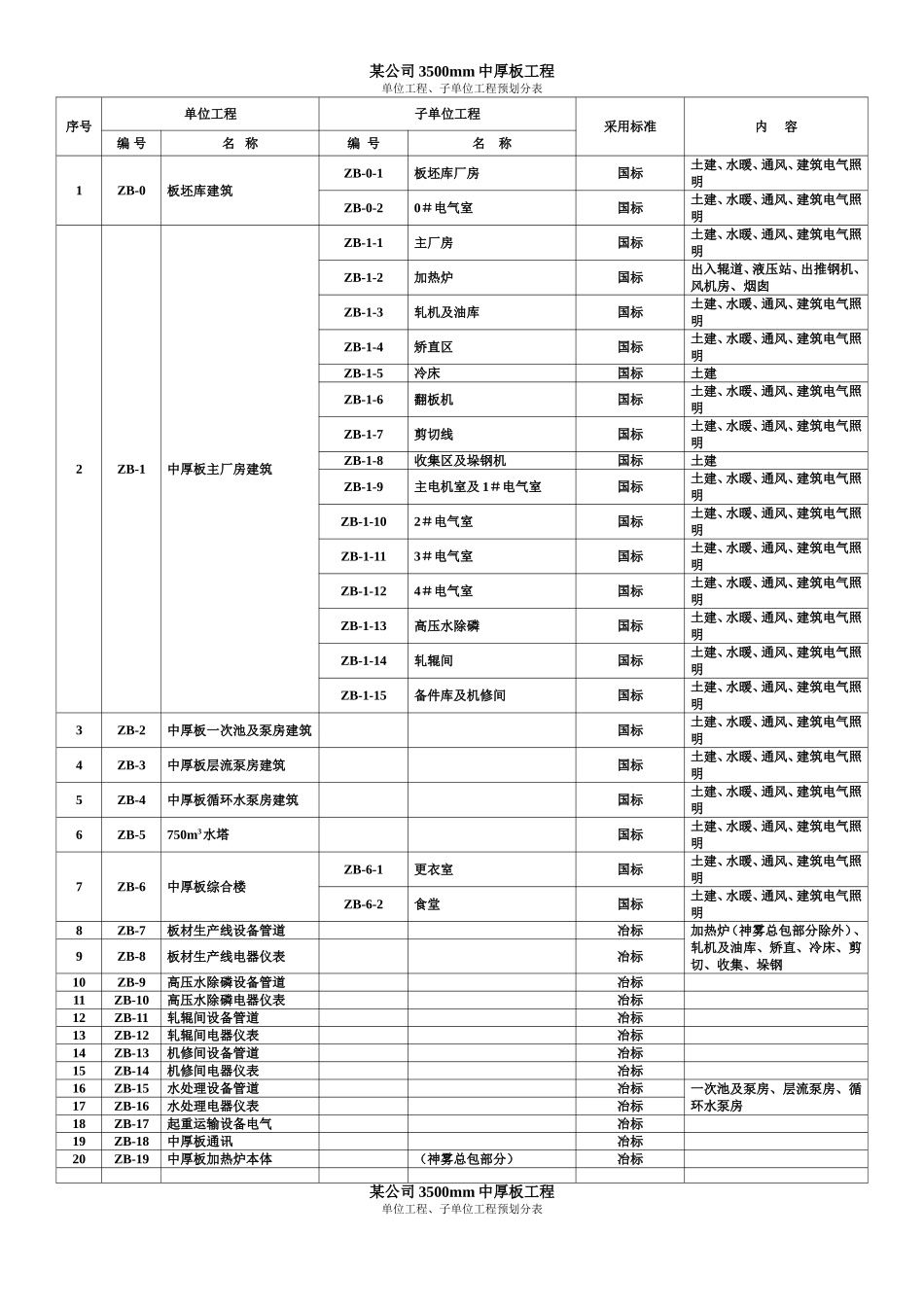 某中厚板工程单位工程、子单位工程预划分1.doc_第1页