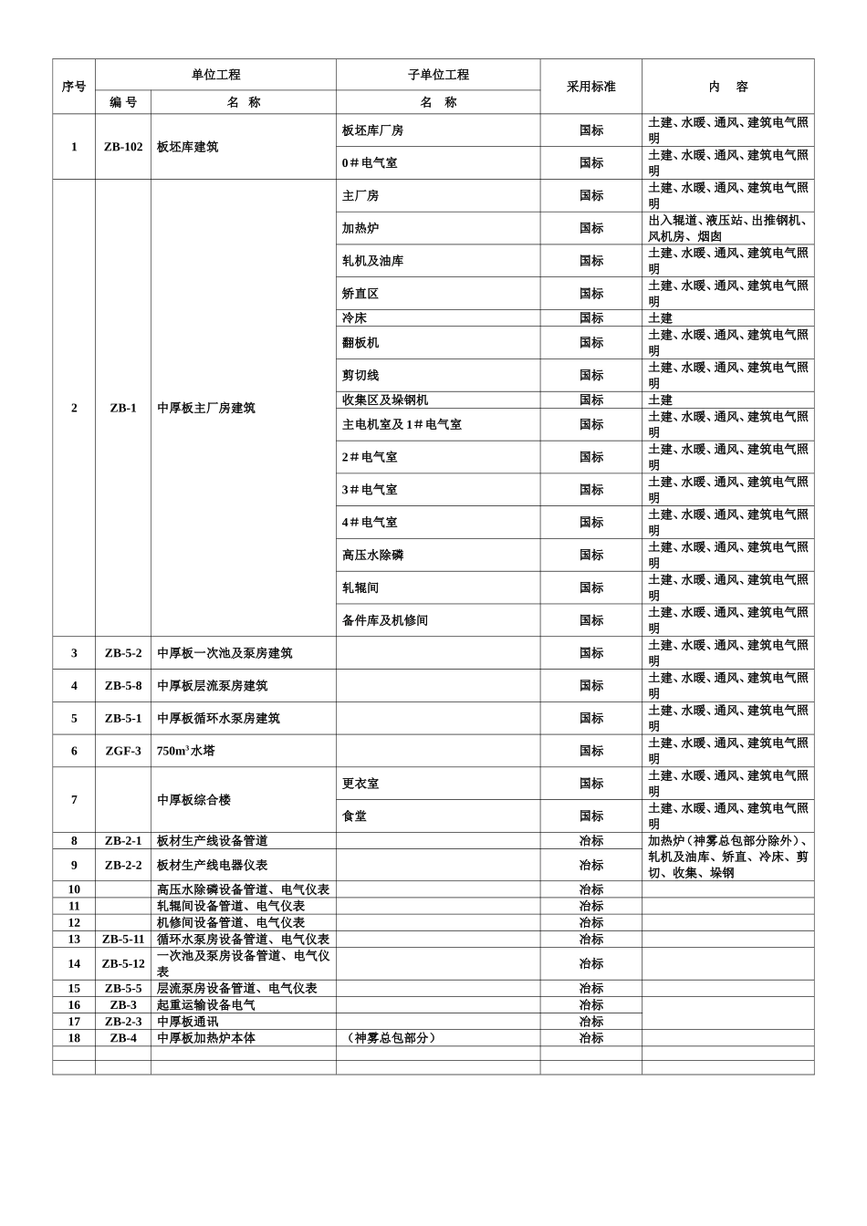 某中厚板工程单位工程、子单位工程预划分1.doc_第2页