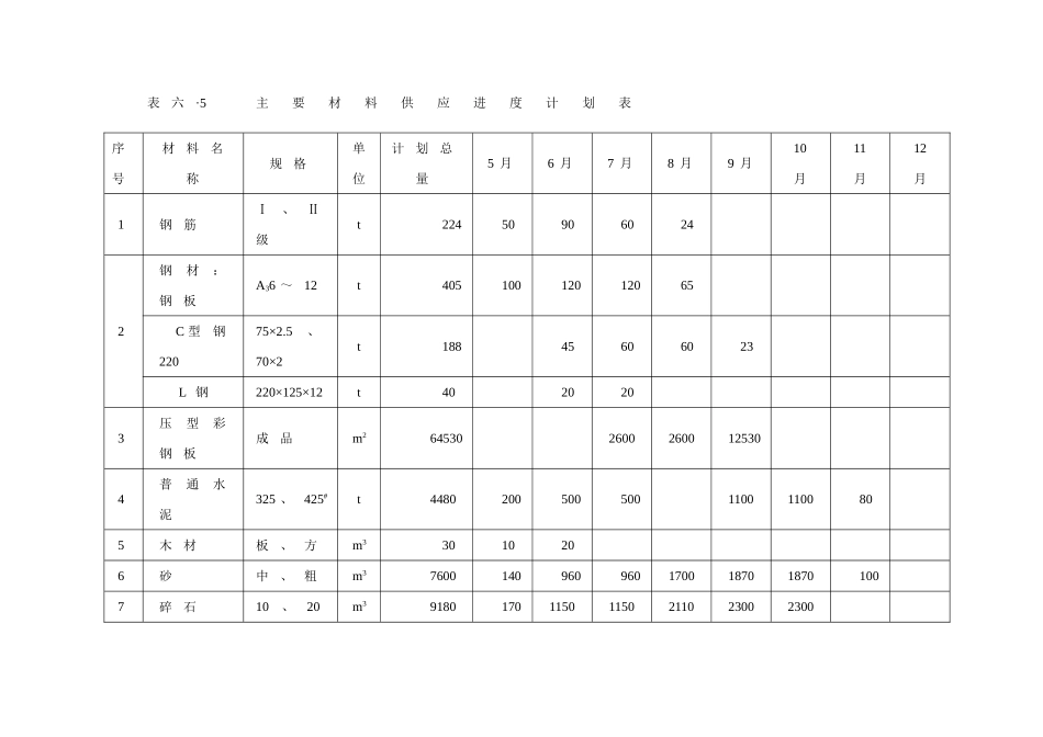 主 要 材 料 供 应 进 度 计 划 表.doc_第1页