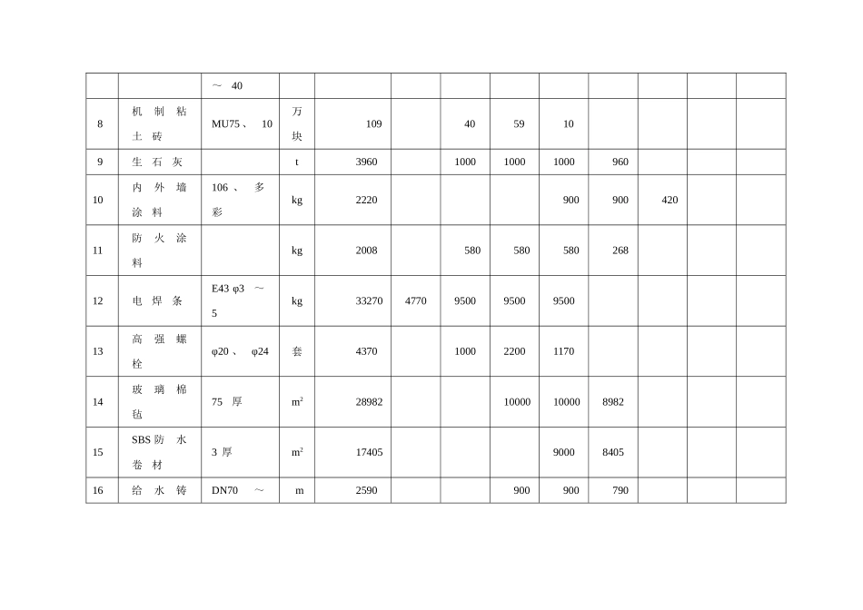 主 要 材 料 供 应 进 度 计 划 表.doc_第2页