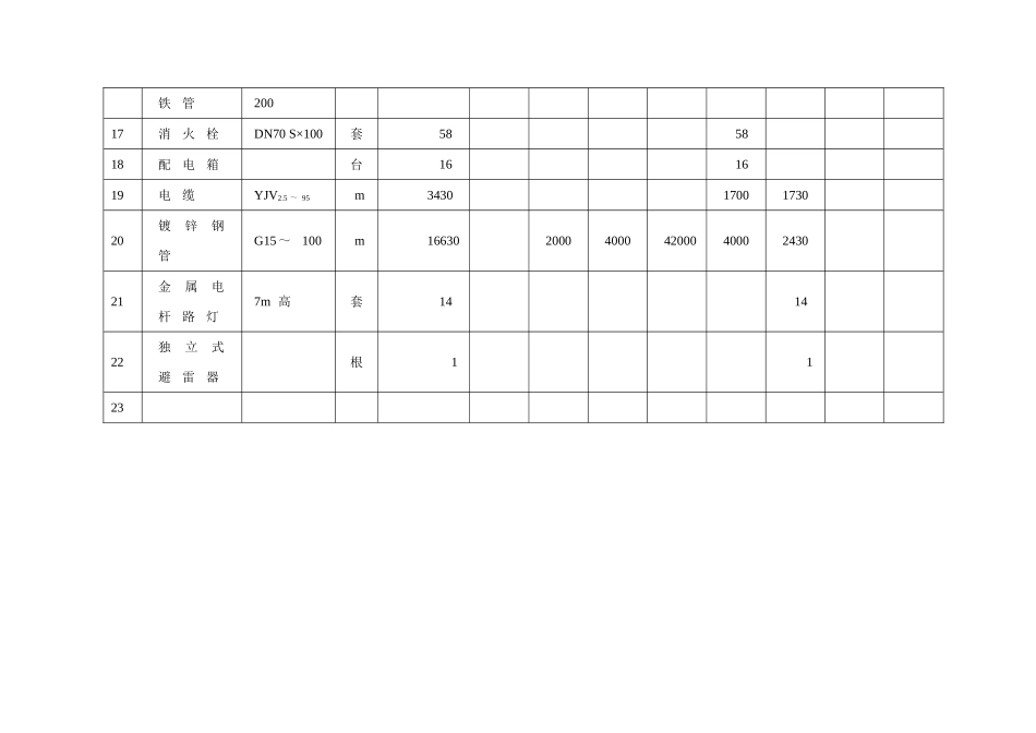 主 要 材 料 供 应 进 度 计 划 表.doc_第3页