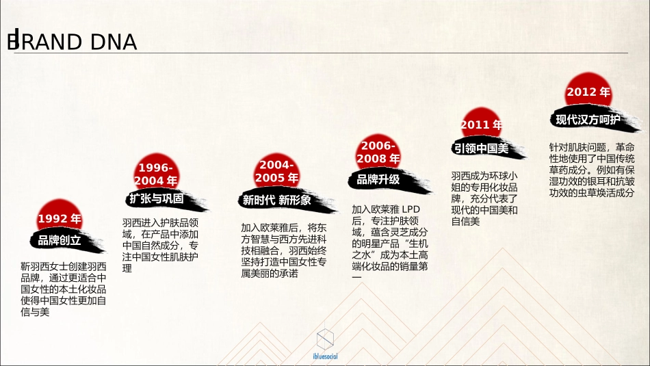 158.［ibluesocial］羽西双微运营方案.pptx_第3页