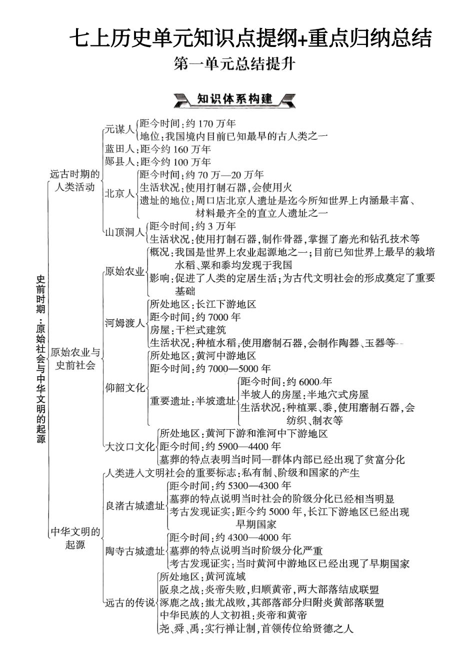 七上历史单元知识点提纲+重点归纳总结.pdf_第1页