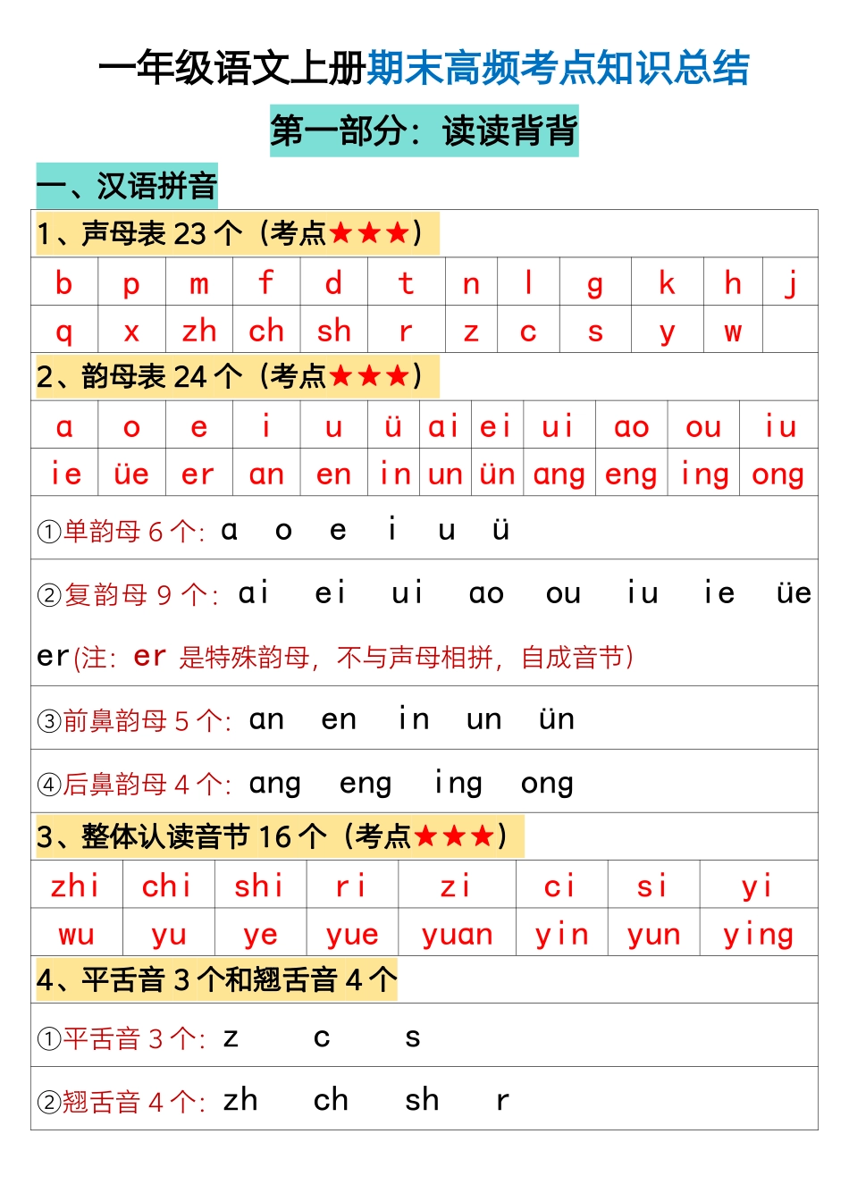 一年级语文上册期末高频考点知识总结.pdf_第1页