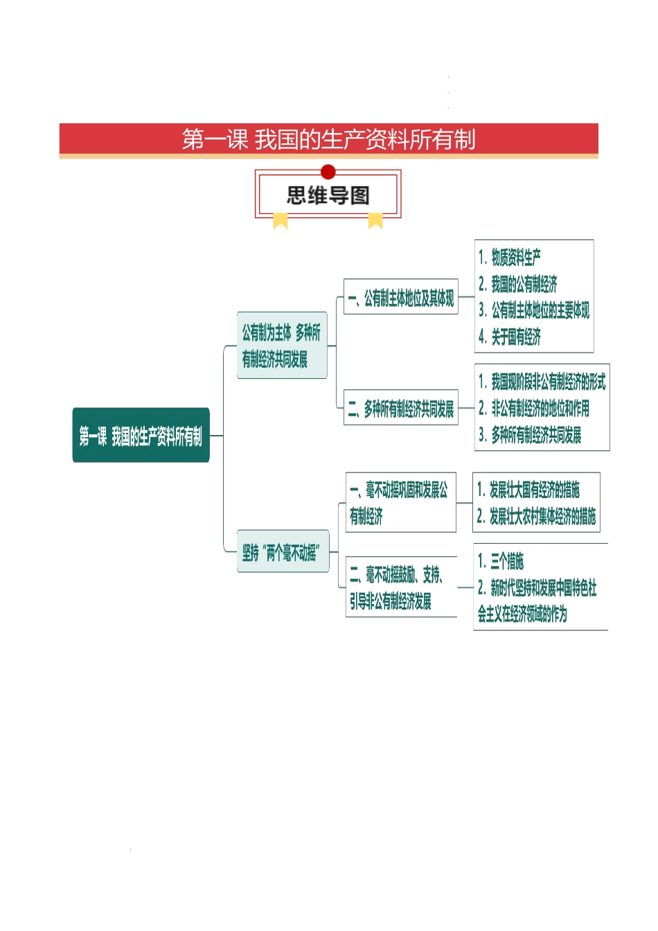 必修二《经济与社会》【思维导图】-2025年高考政治一轮复习知识清单（新高考专用）.docx_第3页