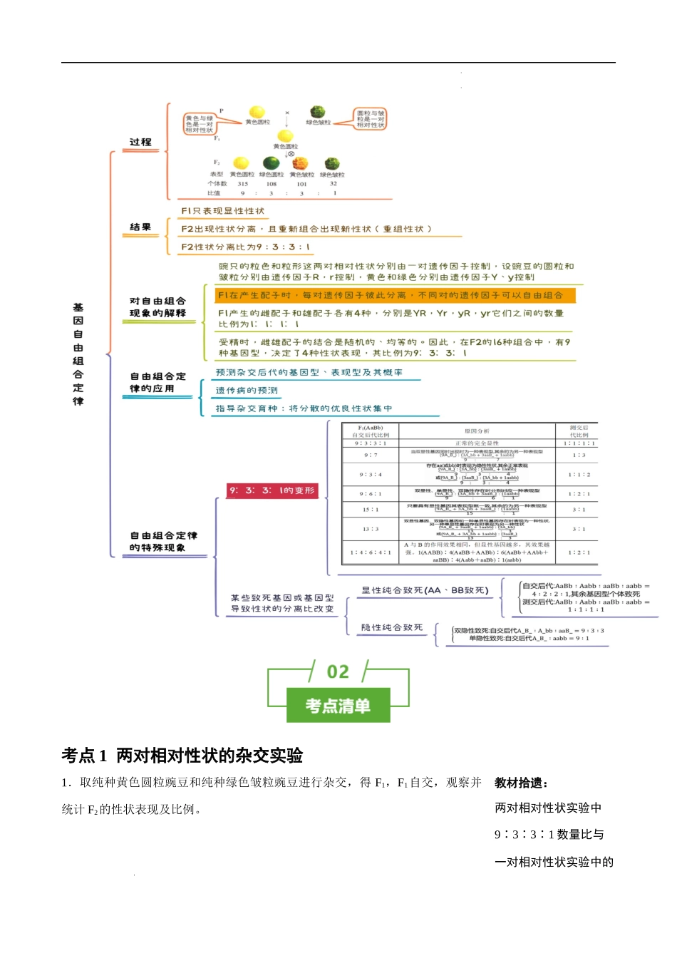 知识清单12 基因自由组合定律-2025年高考生物一轮复习知识清单.docx_第2页